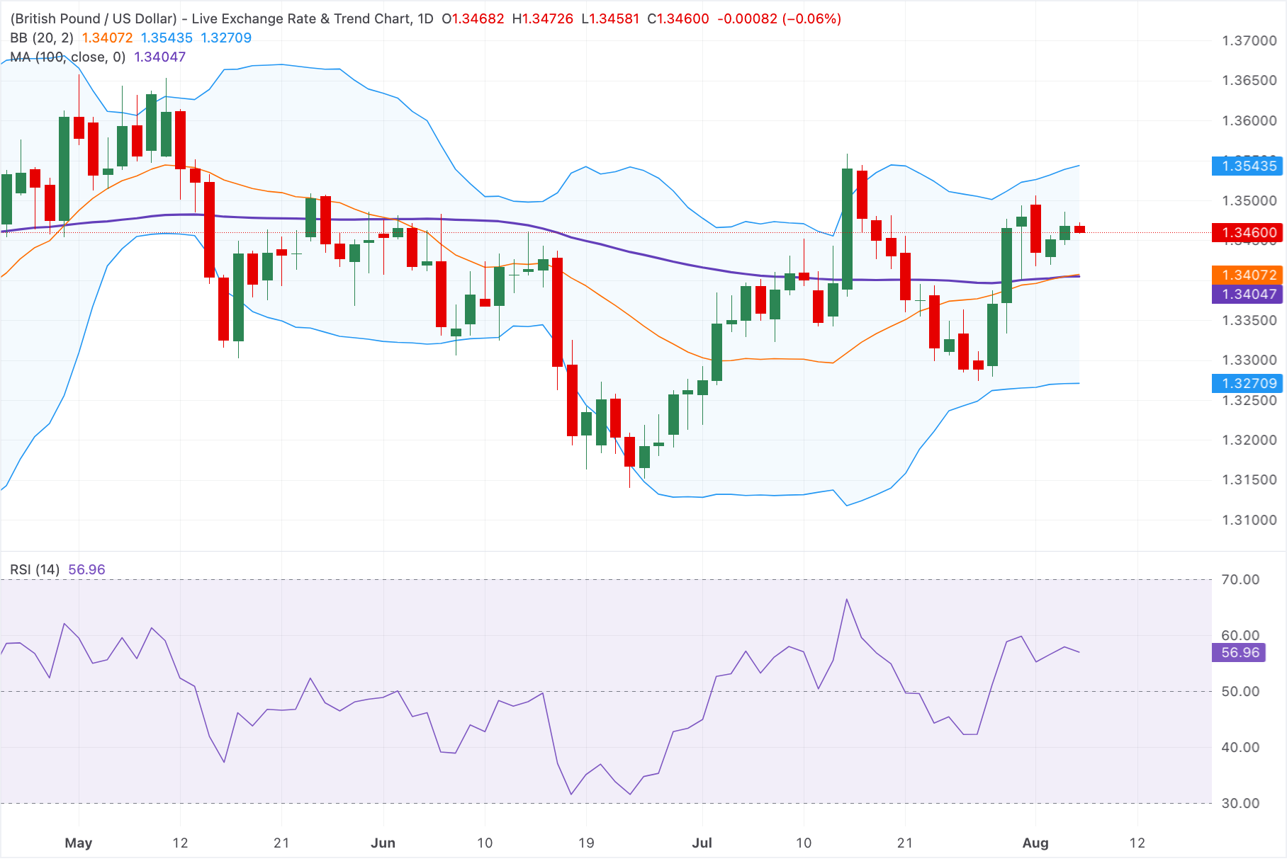 Chart Analysis GBP/USD