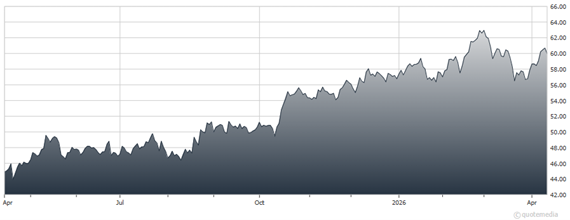 chart