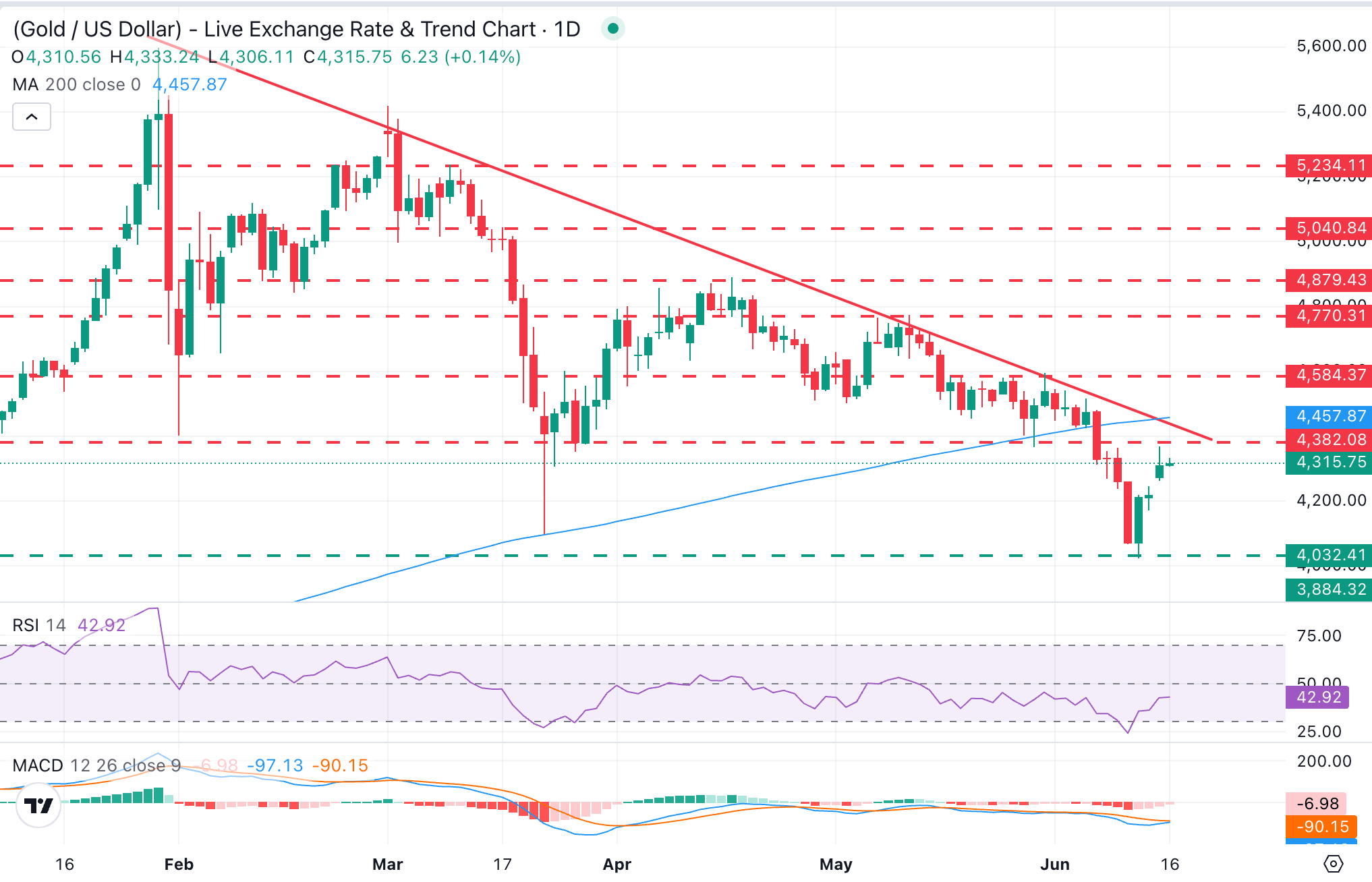 XAU/USD Chart Analysis