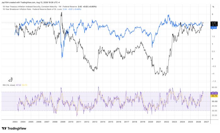 Weekly chart comparing the 10-Year TIPS real yield (2.42%) and 10-Year Breakeven Inflation Rate (2.24%) from 2003 to 2026, with RSI indicator below showing both near 67