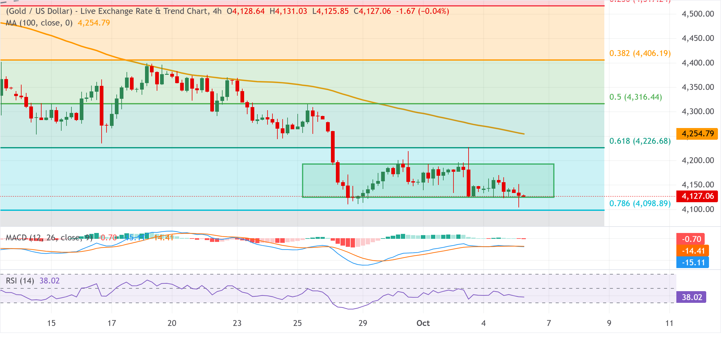 Chart Analysis XAU/USD