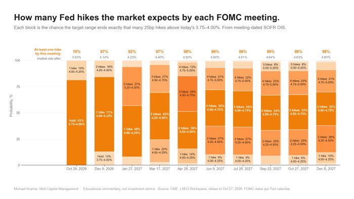 Stacked bar chart of market-implied rate-hike odds by FOMC meeting from Oct 2026 to Dec 2027. Chance of at least one hike rises from 19% in Oct 2026 to 87% by Dec 2026, reaching 98-99% from Apr 2027 onward, with cumulative hikes building to 4-5 hikes (rates 4.75-5.25%) by late 2027
