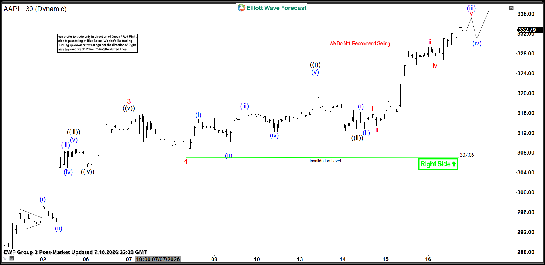 Apple (AAPL) Elliott Wave Chart