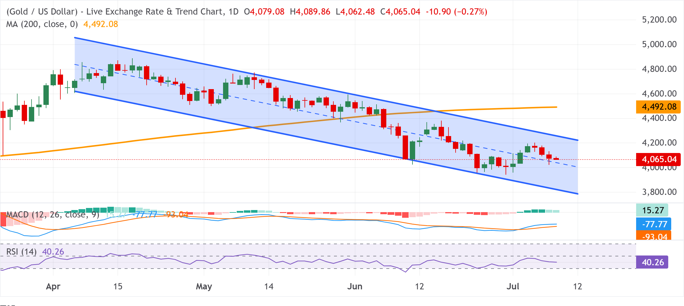 Chart Analysis XAU/USD