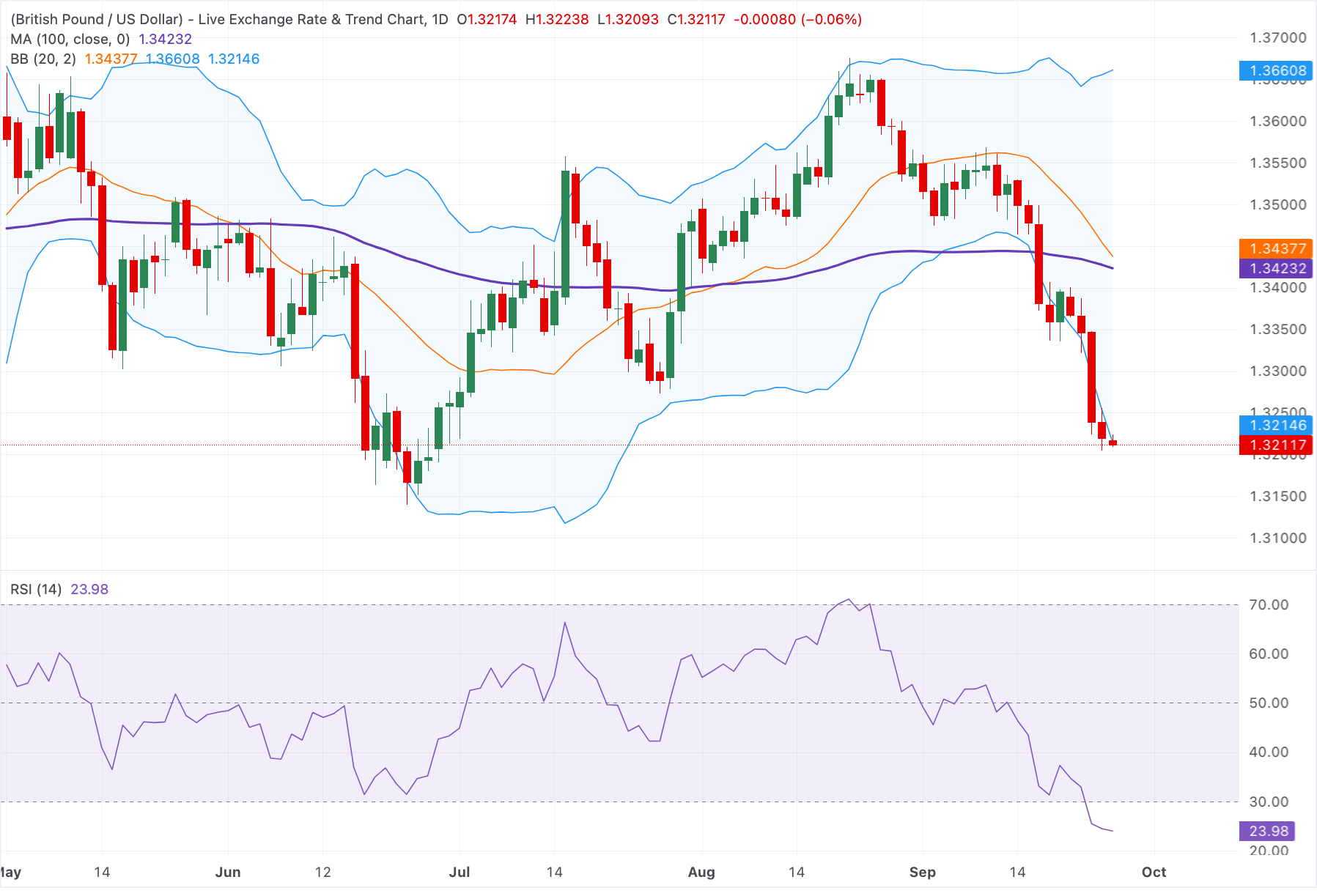 Chart Analysis GBP/USD