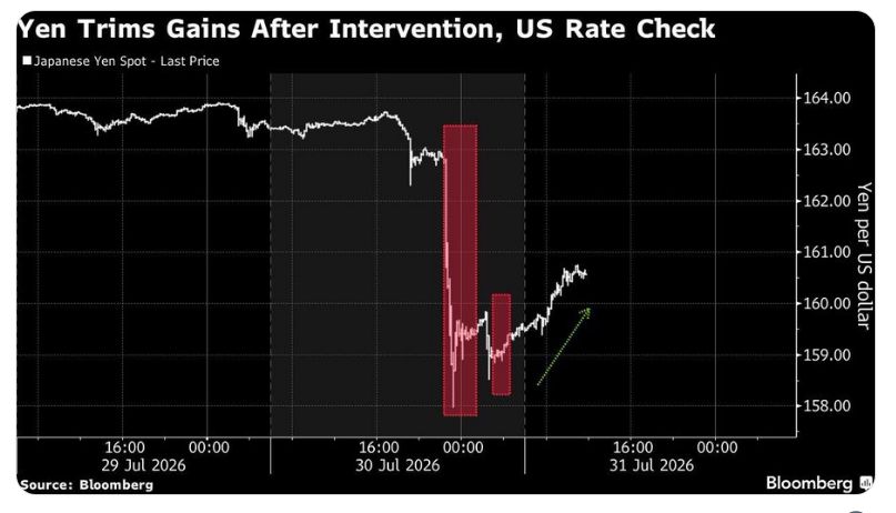 Largest Currency Intervention In History By US And Japan To Support The Yen