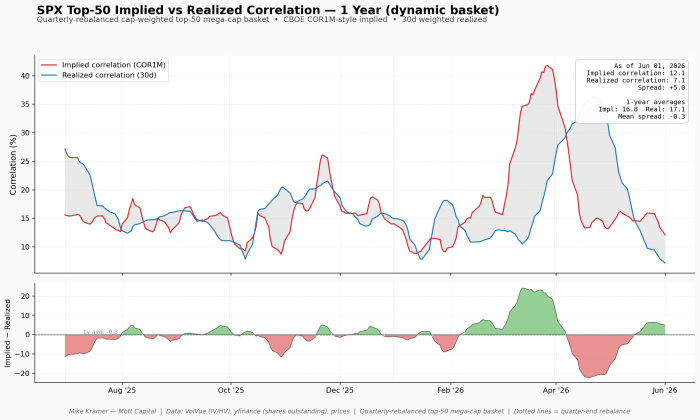 SPX Top-50 implied correlation (12.1) sits above realized (7.1) as of June 1, 2026, with a +5.0 spread after spiking near 42% implied in early April 2026