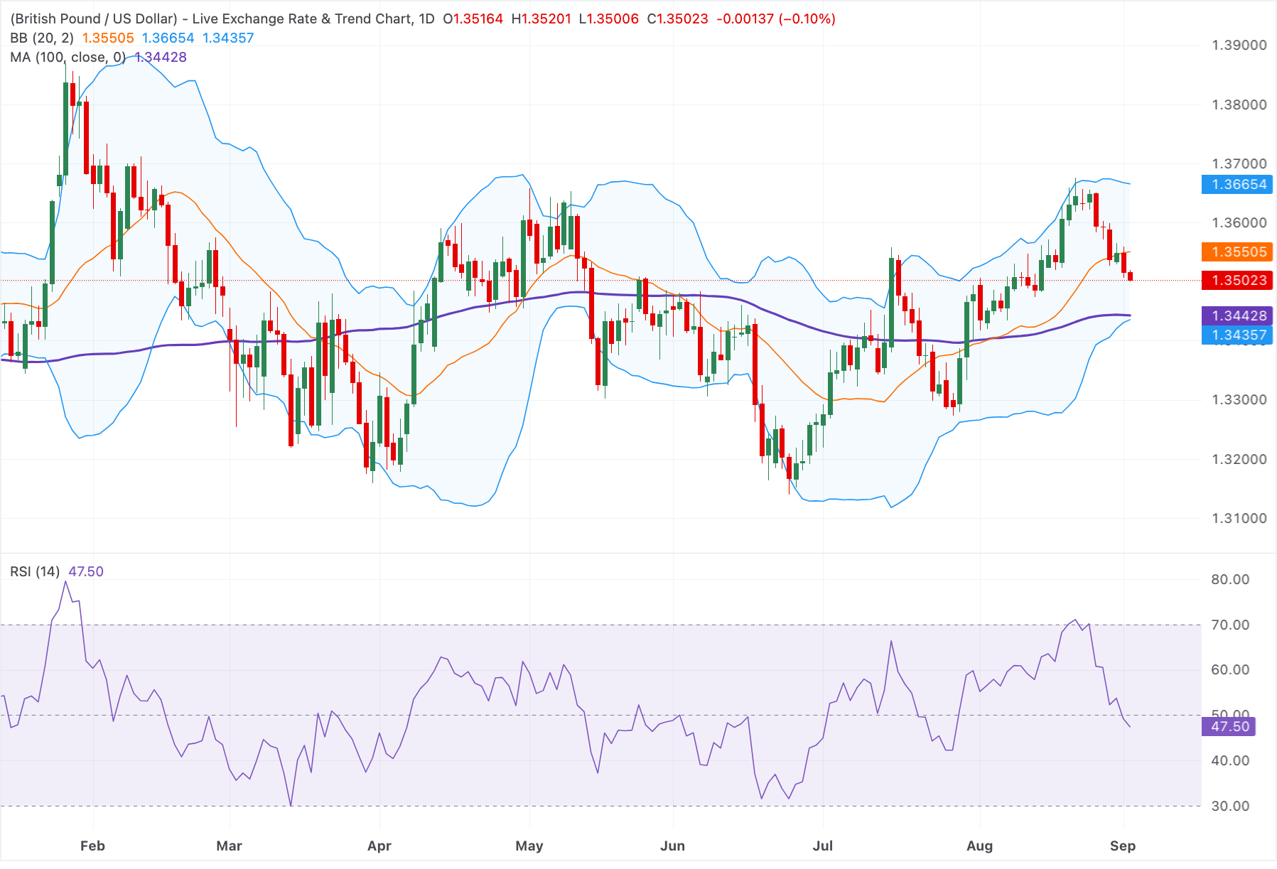 Chart Analysis GBP/USD