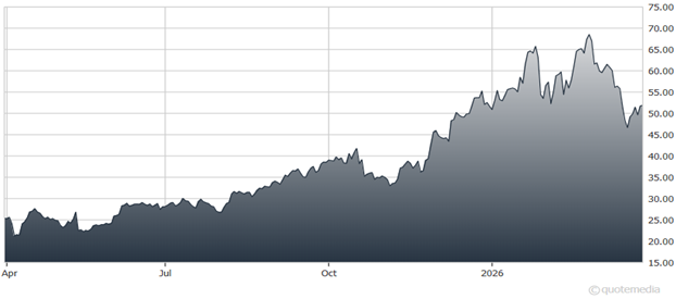 chart