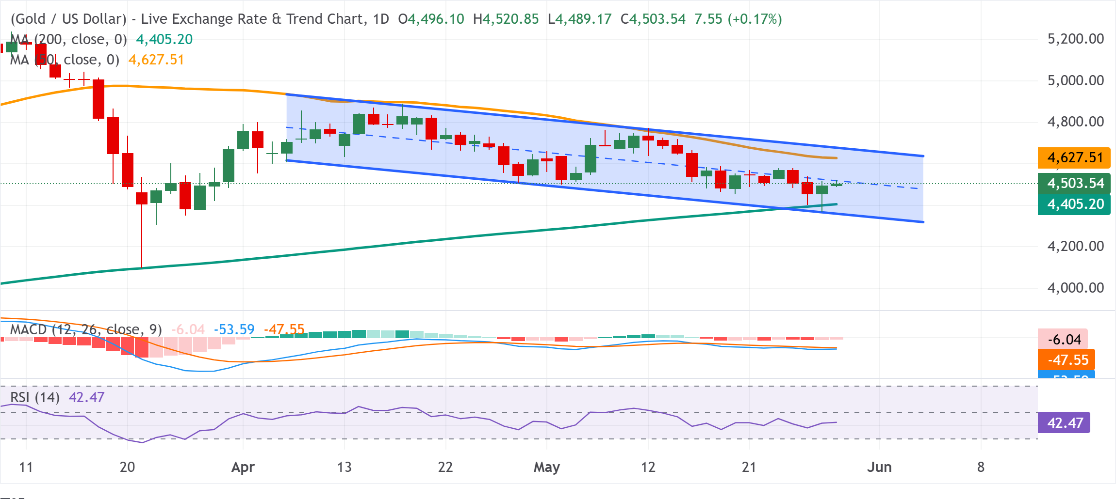 Chart Analysis XAU/USD