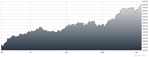 chart
