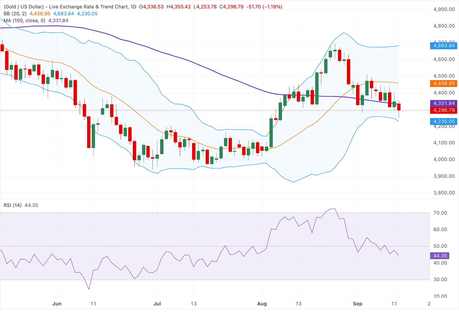 Chart Analysis XAU/USD