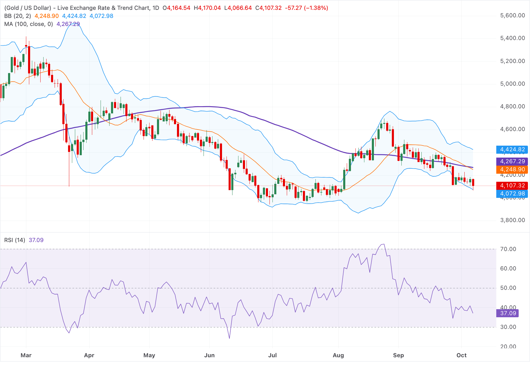 Chart Analysis XAU/USD