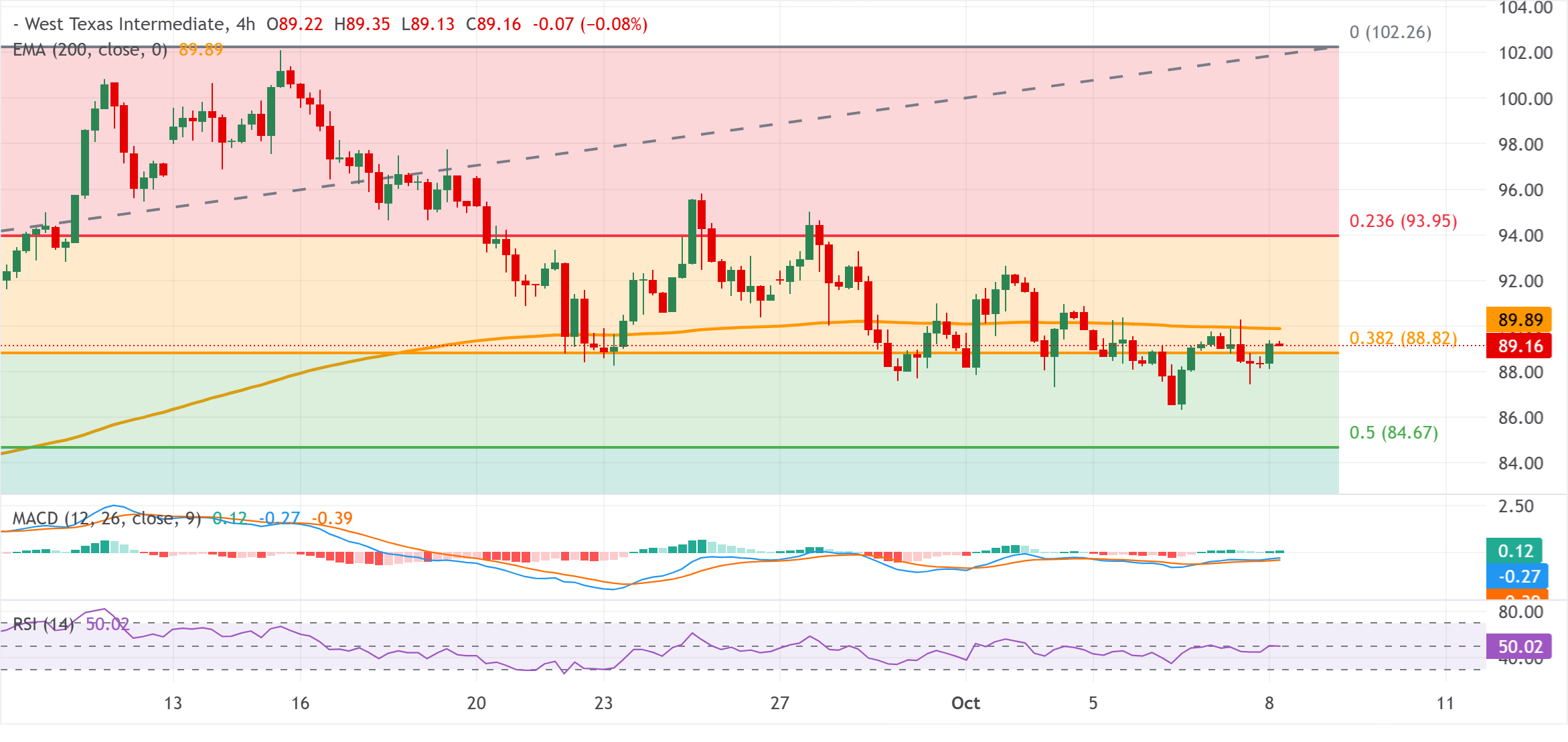 Chart Analysis WTI US OIL