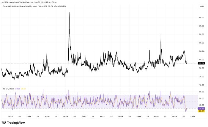 Line chart of Cboe S&P 500 Constituent Volatility Index from 2017-2026, currently 35.79, down 1.19%, with a sharp spike near 90 in 2020; RSI panel below shows current readings of 29.35 and 28.51