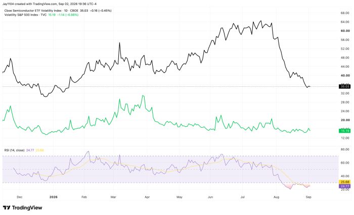 Chart comparing Cboe Semiconductor ETF Volatility Index (35.03) and S&P 500 Volatility Index (15.19) from late 2025 to Sep 2026, with RSI panel below. Semiconductor volatility rose sharply to peak near 65 in July before dropping to current levels; RSI at 24.77, indicating oversold conditions