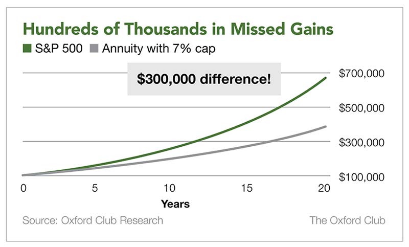 Chart: Hundreds of Thousands in Missed Gains