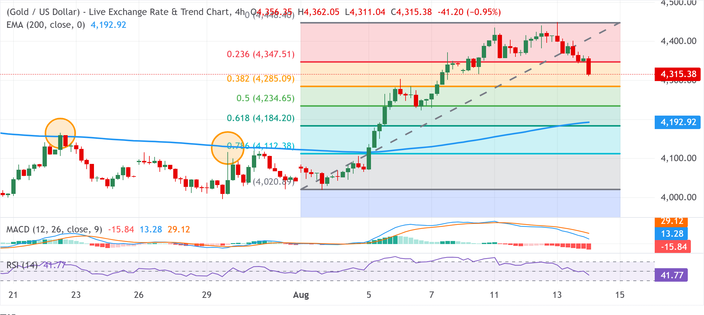 Chart Analysis XAU/USD