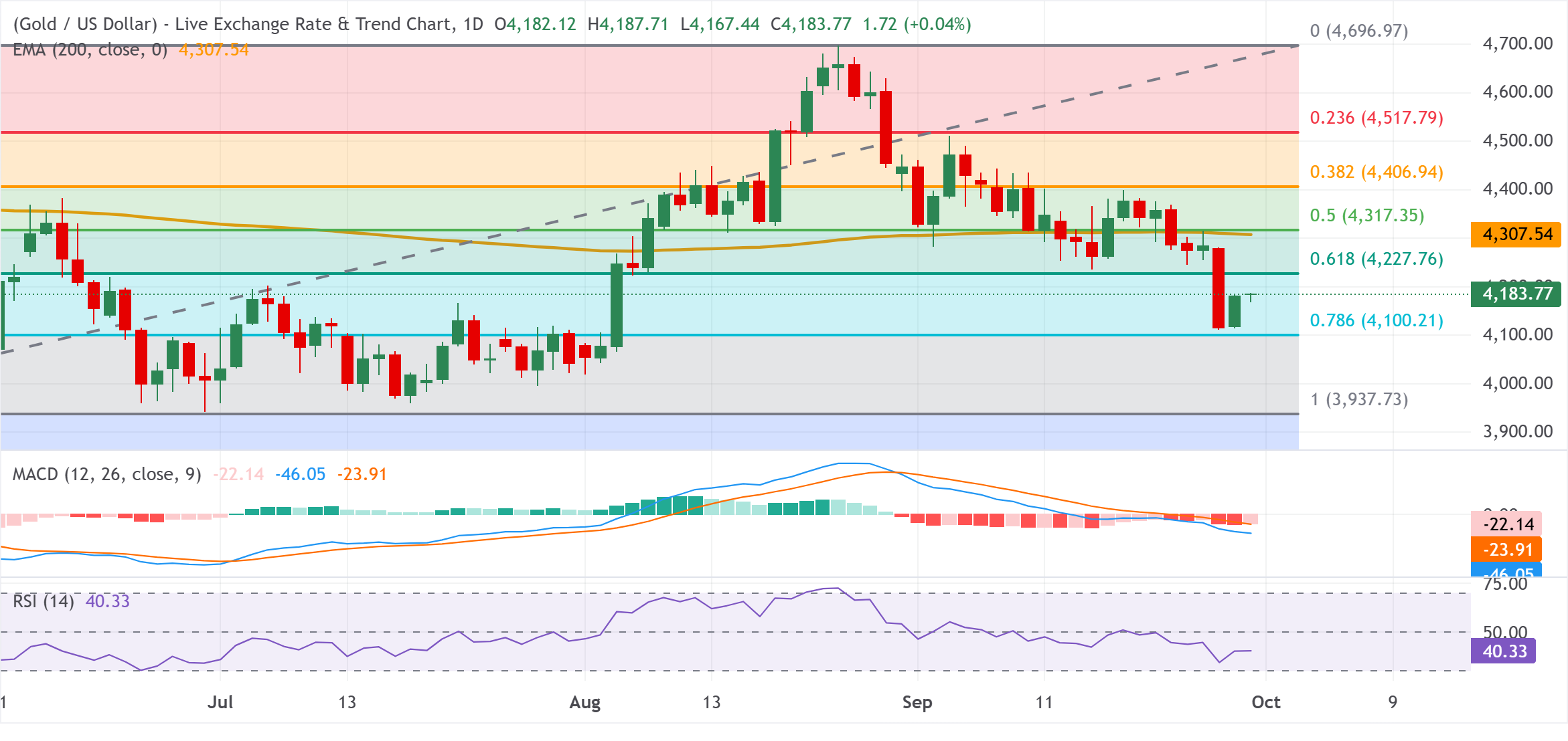 Chart Analysis XAU/USD