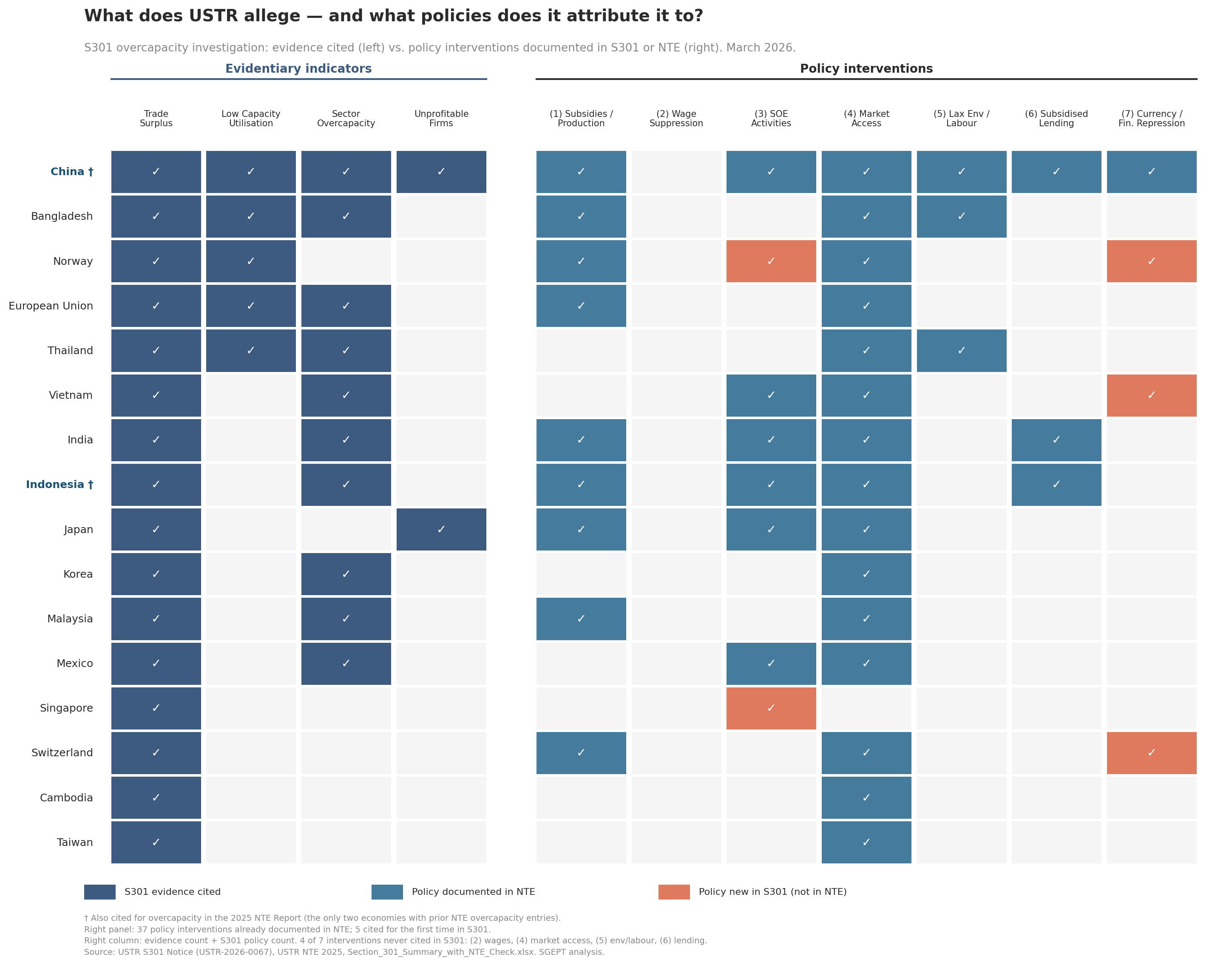 Heatmap showing S301 evidentiary indicators and policy interventions across 16 economies