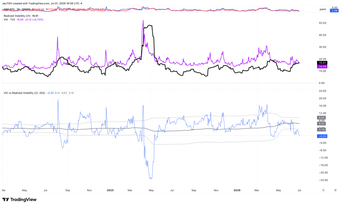 TradingView chart comparing VIX (16.58) and S&P 500 realized volatility (16.91) from mid-2024 to July 2026, with a VIX vs. realized volatility spread of −0.33