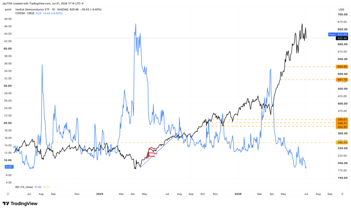 TradingView daily chart overlaying VanEck Semiconductor ETF (SMH) at 620.46 and COR3M volatility index at 8.25, with key support levels marked at 269.29, 324.35, 336.31, 346.61, 481.13, and 524.45