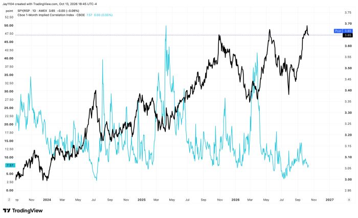 Chart comparing SPY/RSP ratio (3.65) against Cboe 1-Month Implied Correlation Index (7.57) from 2023 to 2026, showing SPY/RSP trending upward overall while correlation fluctuates with no clear sustained trend