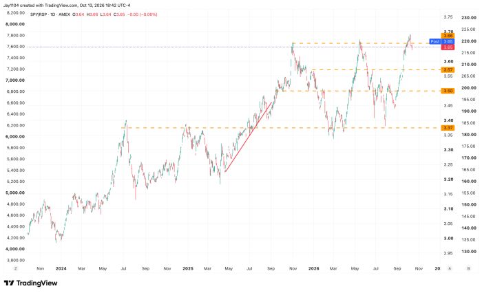 TradingView daily chart of SPY/RSP ratio from late 2023 to late 2026, rising from about 3.00 to 3.65 with marked resistance levels at 3.37, 3.50, 3.57, and 3.66 and an uptrend support line