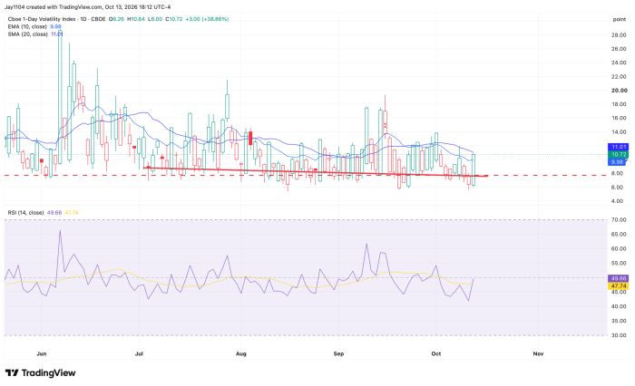 Daily chart of Cboe 1-Day Volatility Index, May-Nov 2026, closing at 10.72 (+38.86%), with EMA 9.98, SMA 11.01, a descending resistance line, and RSI near 50, showing range-bound trading between roughly 6 and 20