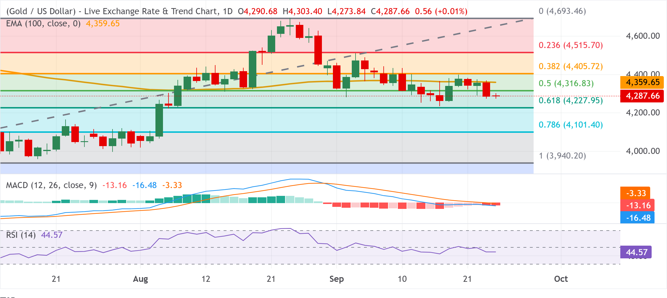 Chart Analysis XAU/USD