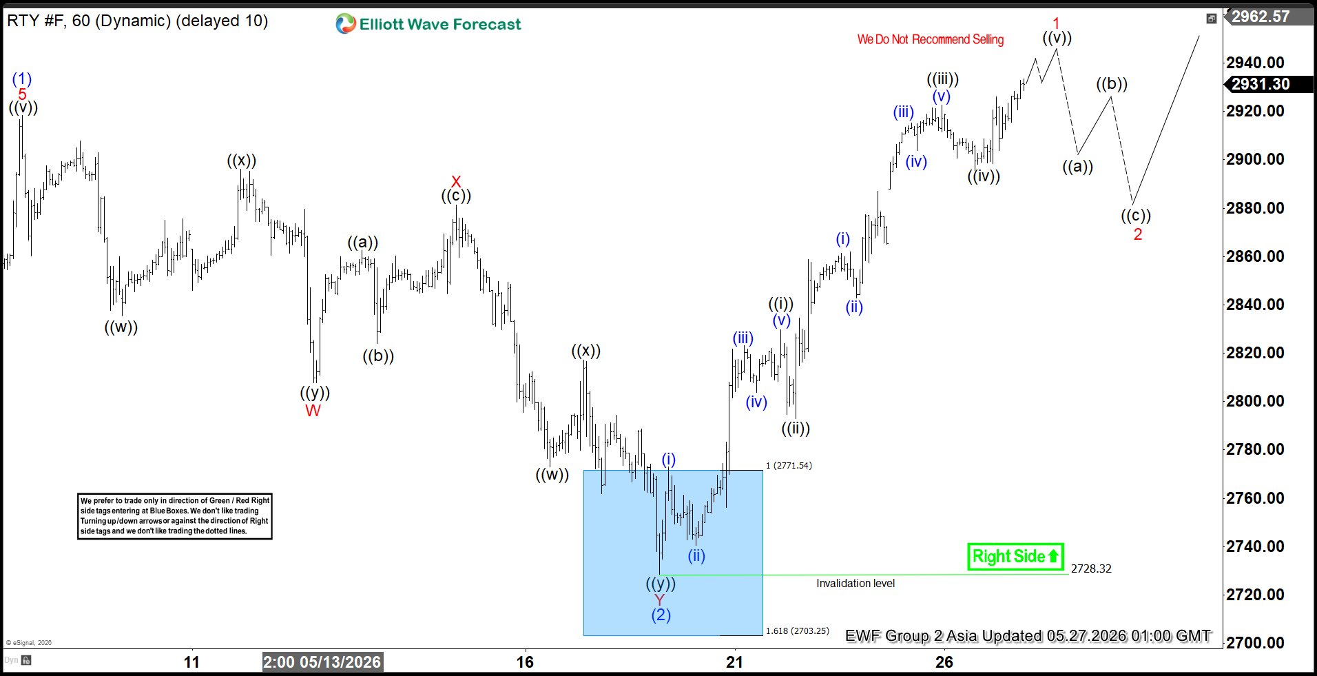 Russell 2000 (RTY) Elliott Wave Chart