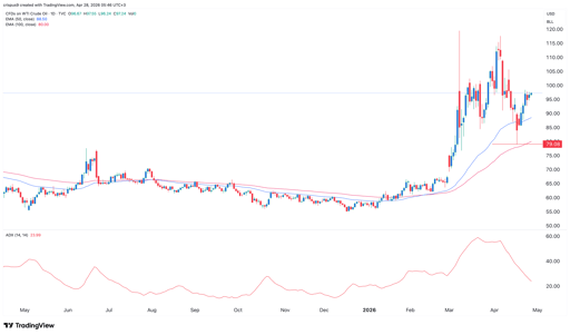WTI crude oil price