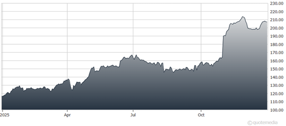 chart