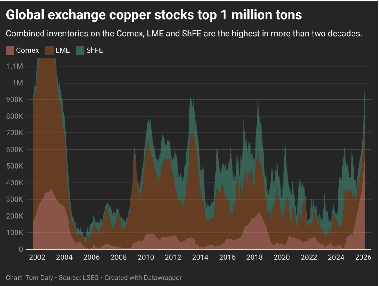 Global exchange copper stocks