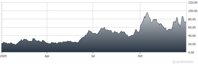 chart