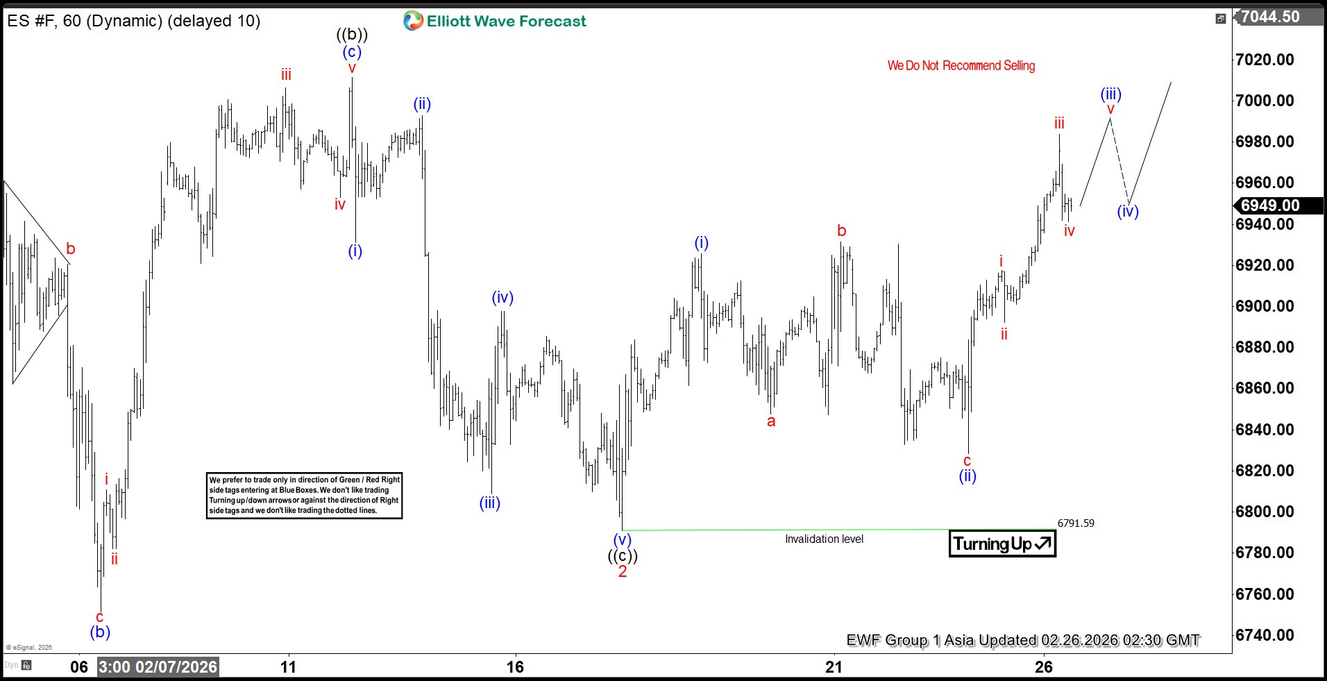 S&P 500 Futures (ES) Elliott Wave Chart