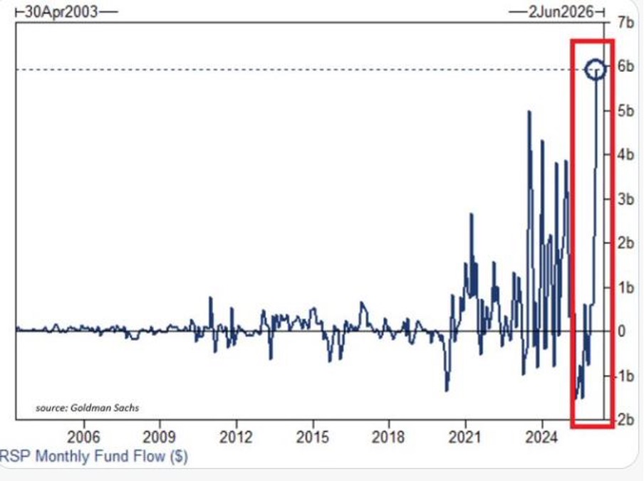 RSP: Monthly fund flows