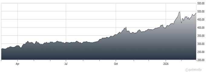 chart