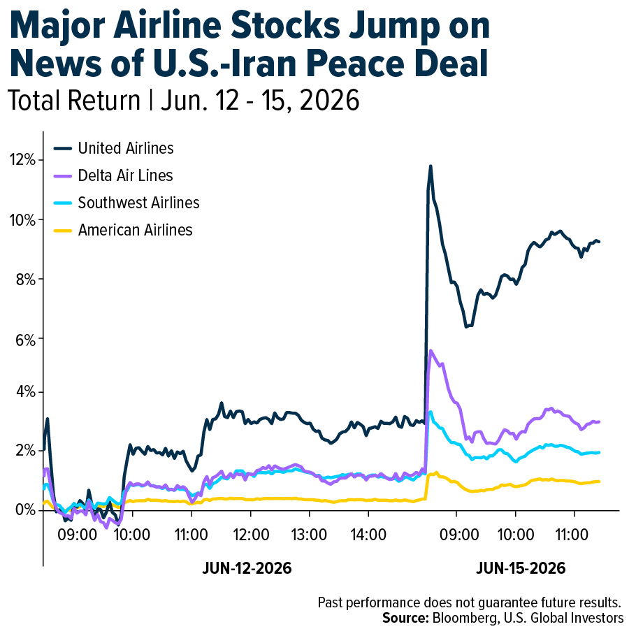 Major Airline Stocks Jump on News of U.S.-Iran Peace Deal