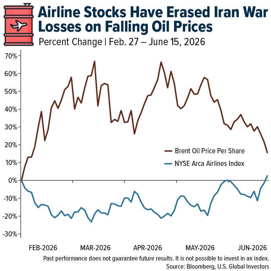 Airline Stocks Have Erased Iran War Losses on Falling Oil Prices
