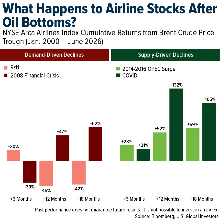 What Happens to Airline Stocks After Oil Bottoms?