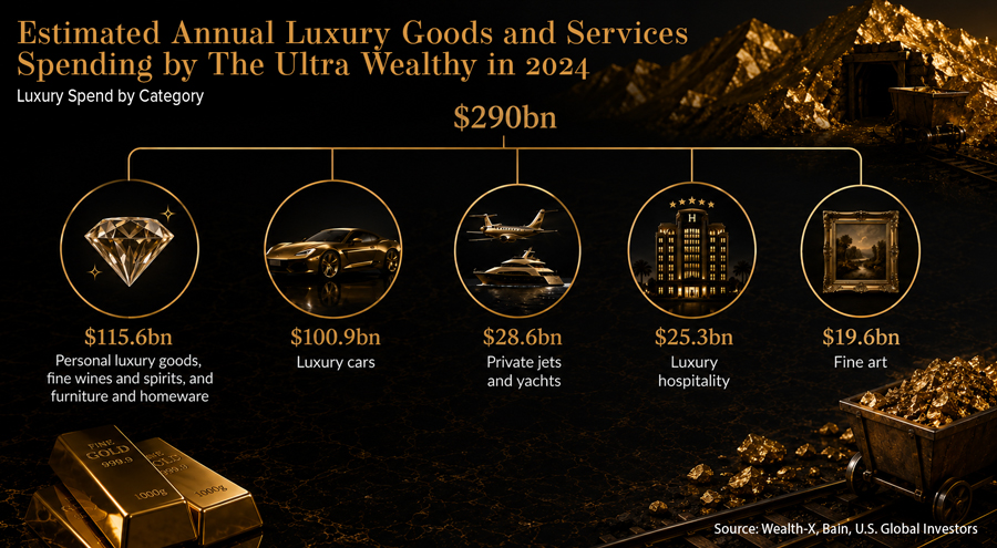 Estimated Annual Luxury Goods And Services Spending by the Ultra Wealthy in 2024