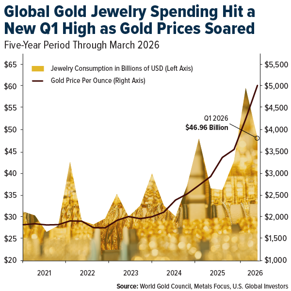 Global Gold Jewelry Spending Hit a New Q1 High as Gold Prices Soared