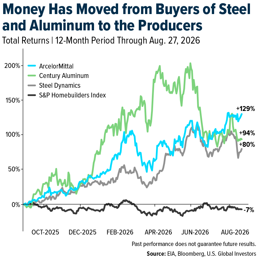 Money Has Moved From Buyers of Steel and Aluminum to the Producers