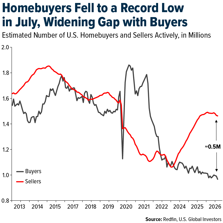 Homebuyers Fell to a Record Low in July, Widening a Gap with Buyers
