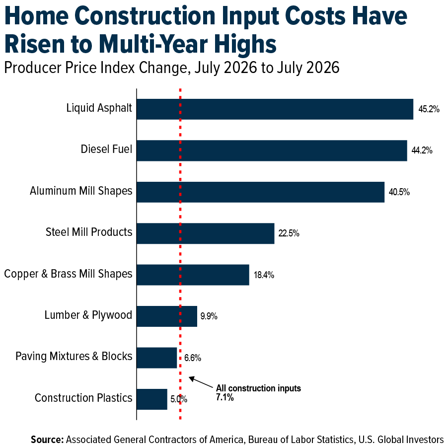 Home Construction Input Costs Have Risen to Multi-Year Highs
