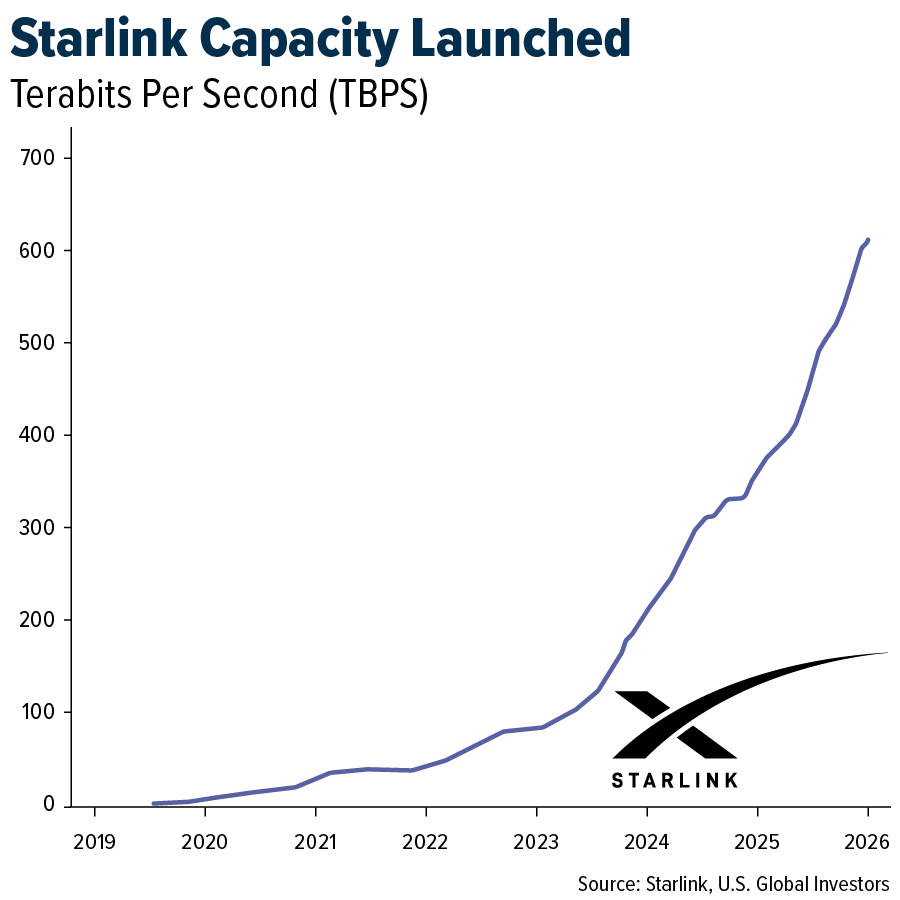 Starlink Capacity Launched