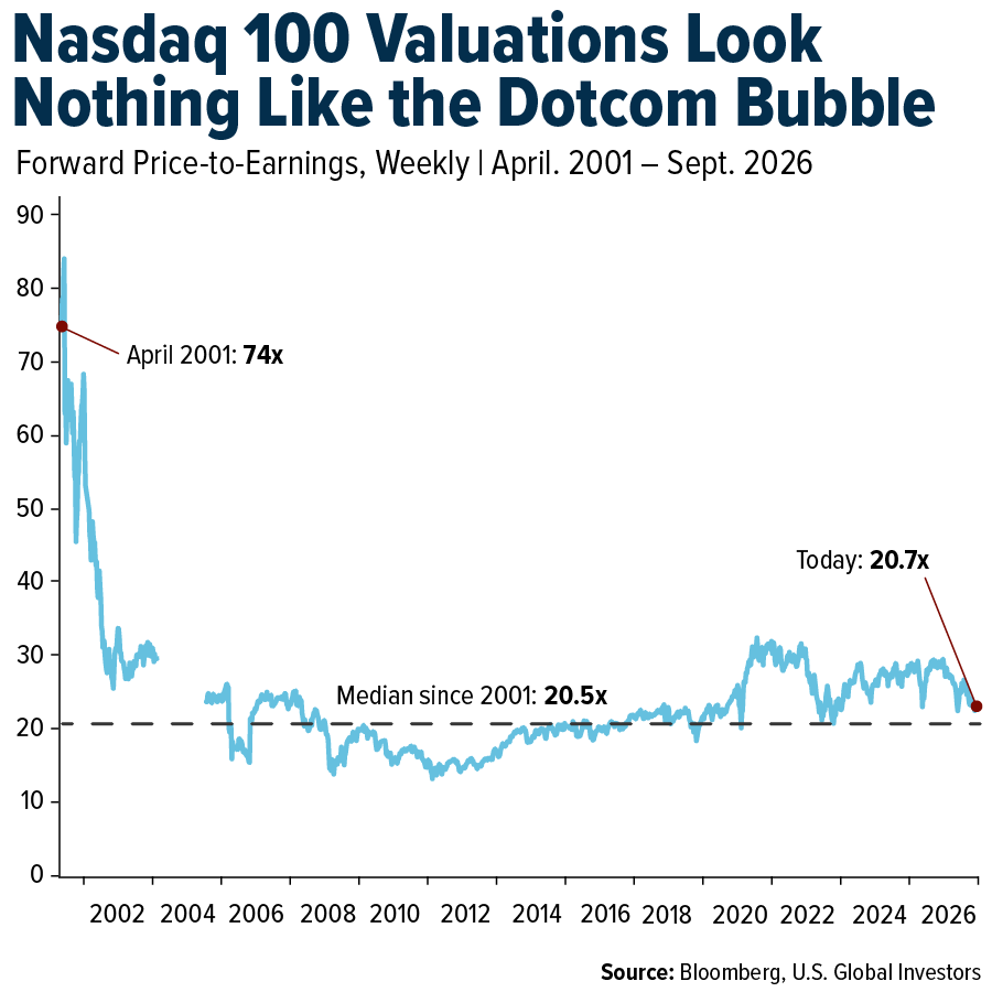 Nasdaq 100 Valuations Look Nothing Like the Dotcom Bubble