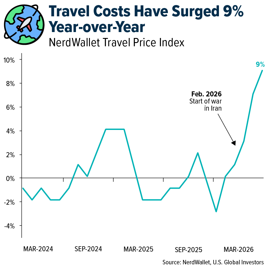 Travel Costs Have Surged 9% Year-Over-Year