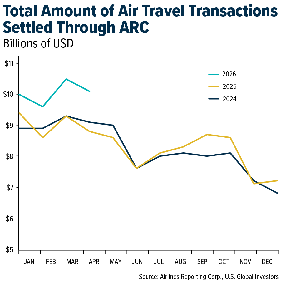 Total Amount of Air Travel Transactions Settled Through ARC